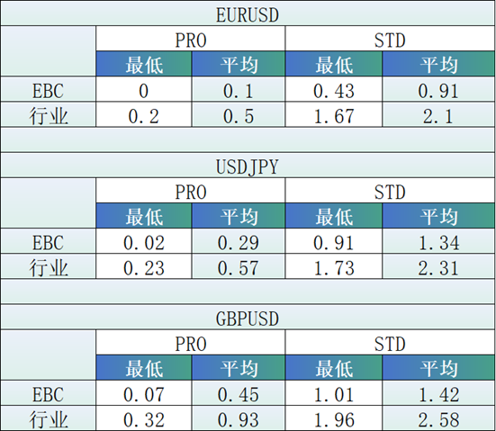 四個維度巡禮，EBC可以稱的上成本最低的交易平臺之一嗎？