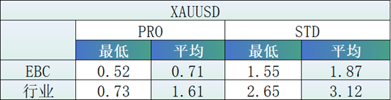 四個維度巡禮，EBC可以稱的上成本最低的交易平臺之一嗎？