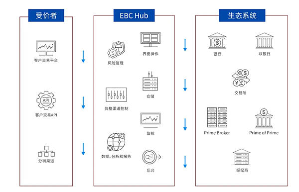 EBC外匯平臺: 全球範圍內統一高品質的訂單處理速度，是不可