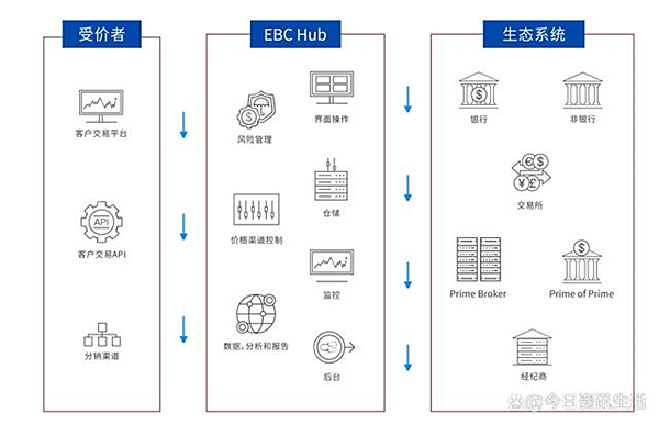 EBC金融集團：高效穩定的訂單執行，是交易的核心