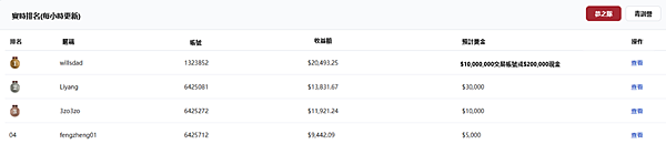 EBC 百萬美金交易大賽 | 黃金行情急轉彎，選手各顯神通