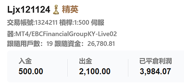EBC 百萬美金交易大賽｜黃金大空頭強勢進場，青訓營激戰正酣