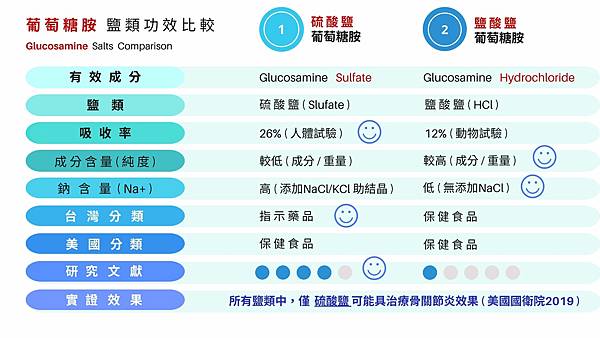Glucosamine Salt 葡萄糖胺鹽類.jpg