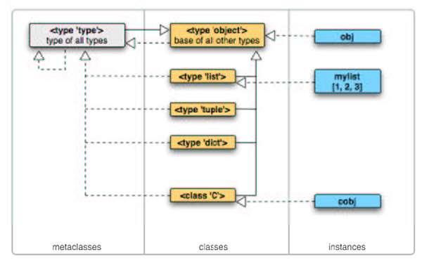 Python Objects Map