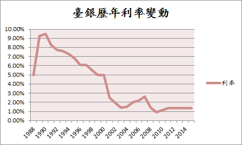 台銀歷年利率變動