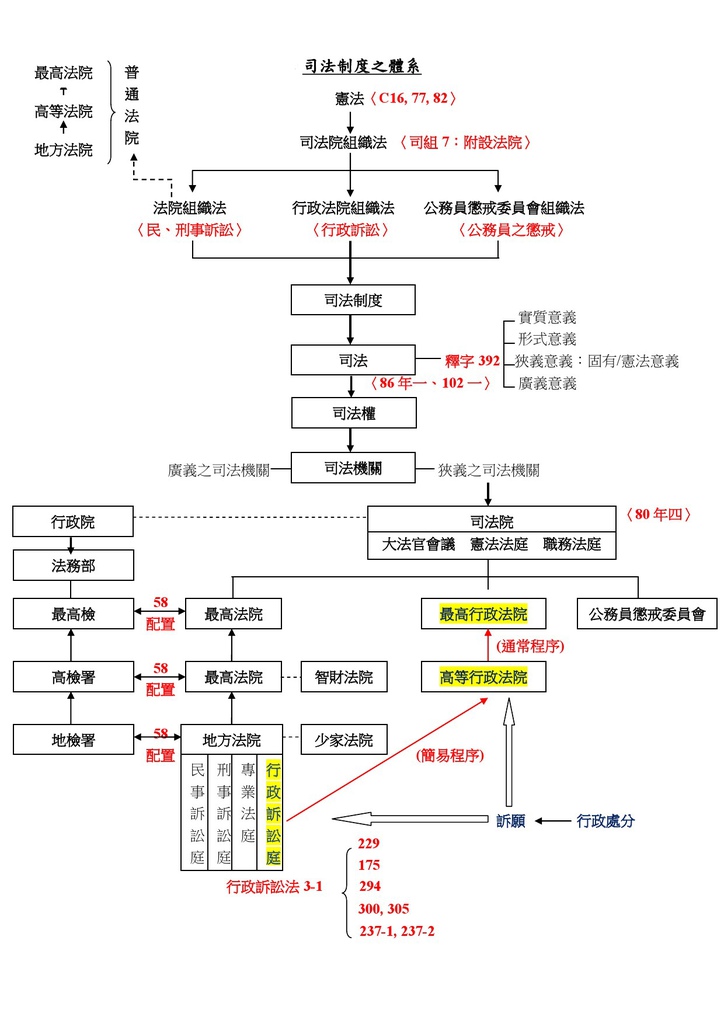 法組手抄筆記-司法制度之體系