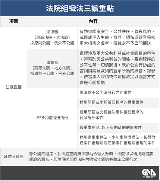 法院組織法法庭直播修正條文(全面開放)