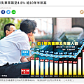 7.22-7.26 房市新聞整理-6月失業率飆至4.8％ 逾10年半新高.png