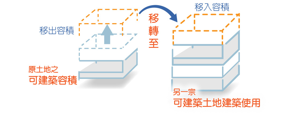 容積率管制係以限制建築物實體建築總量與建築基地面積之比例，藉以達到控制土地使用強度，確保整體居住生活品質的制度。而允許原屬一宗土地之.jpg