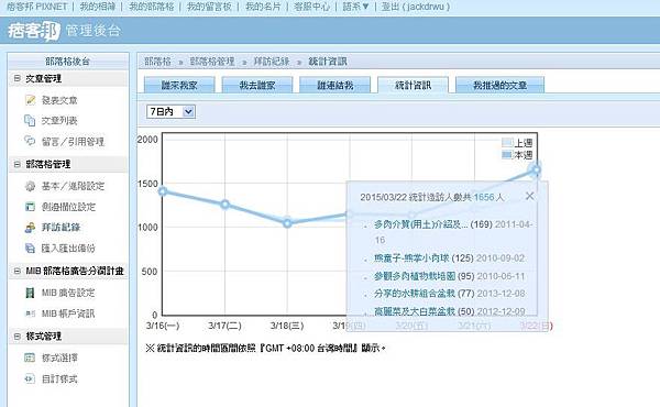 08部落格人氣~破記錄人氣單日1656人.JPG
