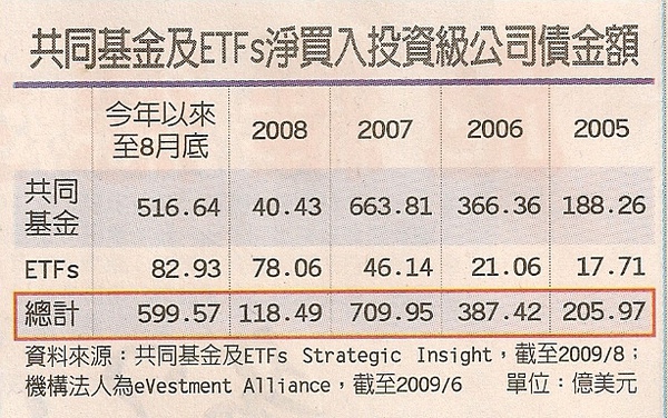 公用事業基金績效