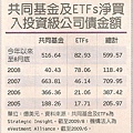 共同基金及ETFs淨買入投資級公司債金額