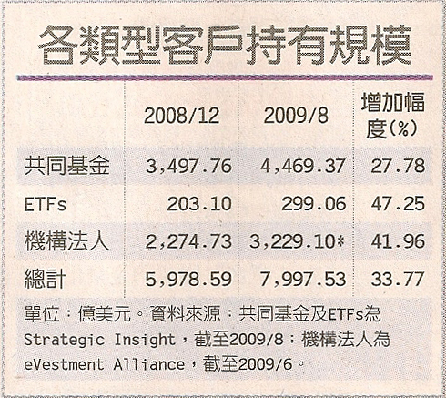 各類客戶持有規模