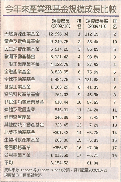 今年來產業型基金規模成長比較