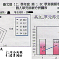 學測張同學真實案例1