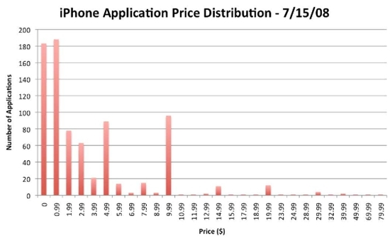 iPhone Application Price