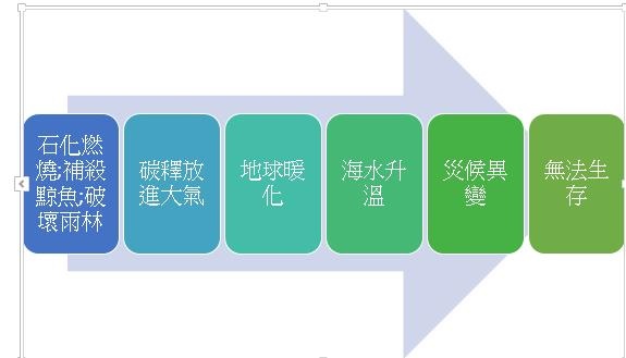 地球暖化與生存因果圖 地球暖化與生存因果圖