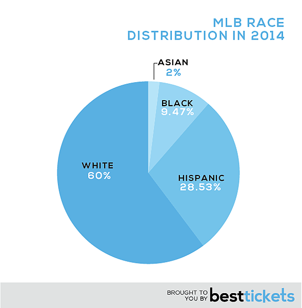 Race-MLB