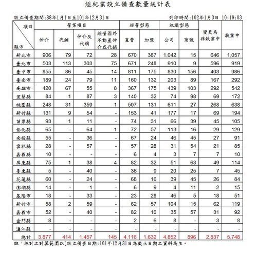 經紀業設立備查數量統計表 101-12.JPG