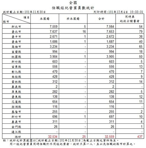 全國任職經紀營業員數統計 101-11-30.JPG