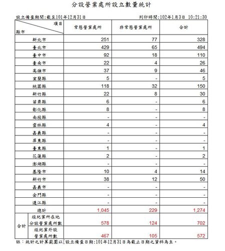 分設營業處所設立數量統計-101-12.JPG