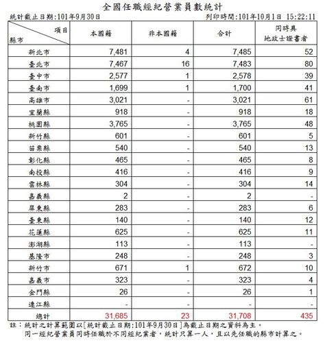 全國任職經紀營業員數統計 101-09-30.JPG