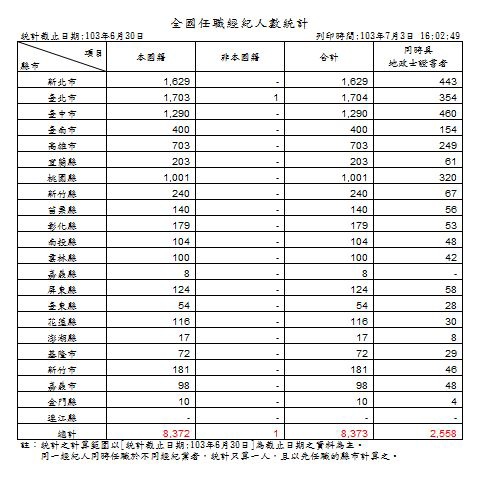 103-06-30 經紀人任職統計.JPG