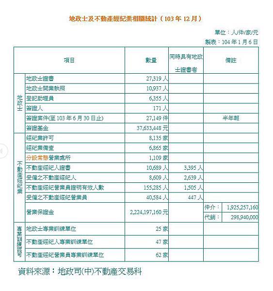 103-12 全國地政士暨經紀業與經紀人員統計