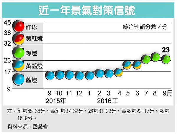 景氣對策信號.jpg