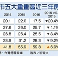 五大重劃區.jpg