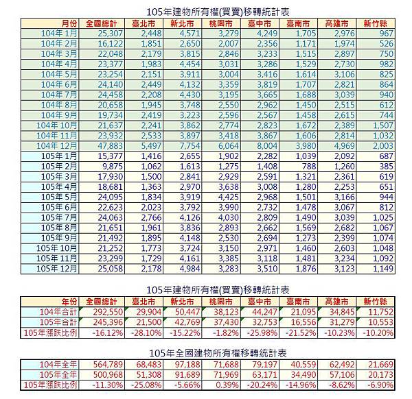 105年全國建物所有權(買賣)移轉統計表.JPG