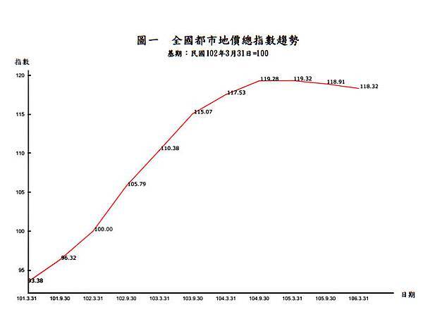 都市地區地價指數（第48期） (106年7月15日發布).jpg