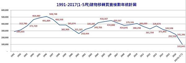 1991-2017(1-5月)建物移轉買賣棟數年統計圖.JPG