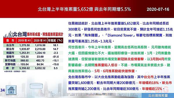 2020-07-16 北台灣上半年推案量5,652億 與去年同期增5.5%.JPG