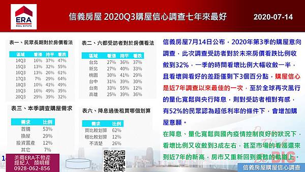 2020-07-14 信義房屋 2020Q3購屋信心調查七年來最好_A.jpg