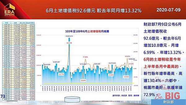 2020-07-09 6月土地增值稅92.6億元 較去年同月增13.32%.JPG