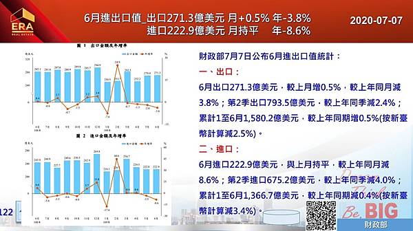 2020-07-07 6月進出口值_出口271.3億美元 月+0.5% 年-3.8% 進口222.9億美元 月持平年-8.6%.JPG