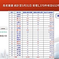 2020-07-02 危老重建 統計至5月31日 受理1,370件核定632件.JPG