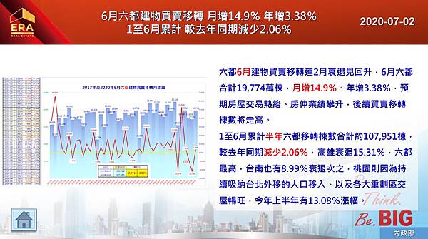 2020-07-02 6月六都建物買賣移轉 月增14.9％ 年增3.38％1至6月累計 較去年同期減少2.06％.JPG