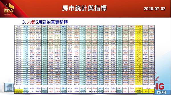 2020-07-02 6月六都建物買賣移轉一覽表.JPG