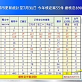 2020-08-13 都市更新統計至7月31日 今年核定案55件 總核定890件.JPG