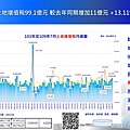 2020-08-11 7月土地增值稅99.1億元 較去年同期增加11億元 +13.11%.JPG