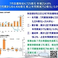 2020-08-11 7月全國稅收4,725億元 年增214.8% 1~7月累計1兆4,406億元 較上年同期減752億元(-5.0%).JPG