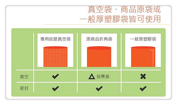 女人知己,女人知己試用大隊,試用大隊,有樂紛Euleven真空封口機SYJ6024B,有樂紛Euleven真空封口機,SYJ6024B,有樂紛Euleven,真空封口機,封口機,集水盤,裁刀,食物保鮮,省空間,有樂紛,Euleven