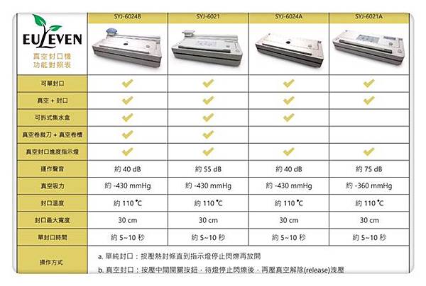 女人知己,女人知己試用大隊,試用大隊,有樂紛Euleven真空封口機SYJ6024B,有樂紛Euleven真空封口機,SYJ6024B,有樂紛Euleven,真空封口機,封口機,集水盤,裁刀,食物保鮮,省空間,有樂紛,Euleven
