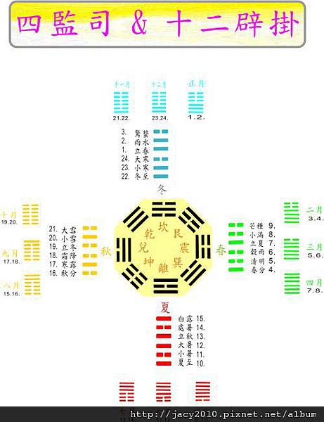 006四監司&十二辟卦(JPEG).jpg