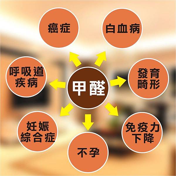 甲醛危害.jpg 甲醛危害 JAIR空氣清淨機