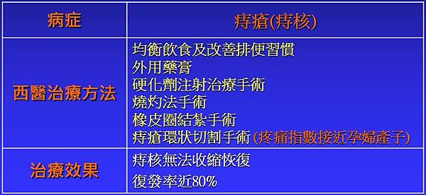 臨床上常見西醫治療改善痔瘡(痔核) 解決方案優缺點比較