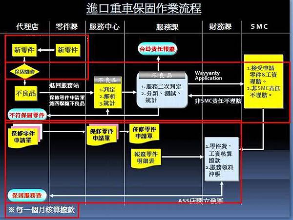 進口重車保固作業流程