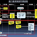 進口重車保固作業流程